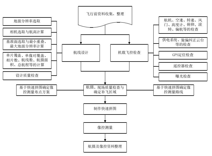 無人機(jī)航拍測(cè)繪步驟流程